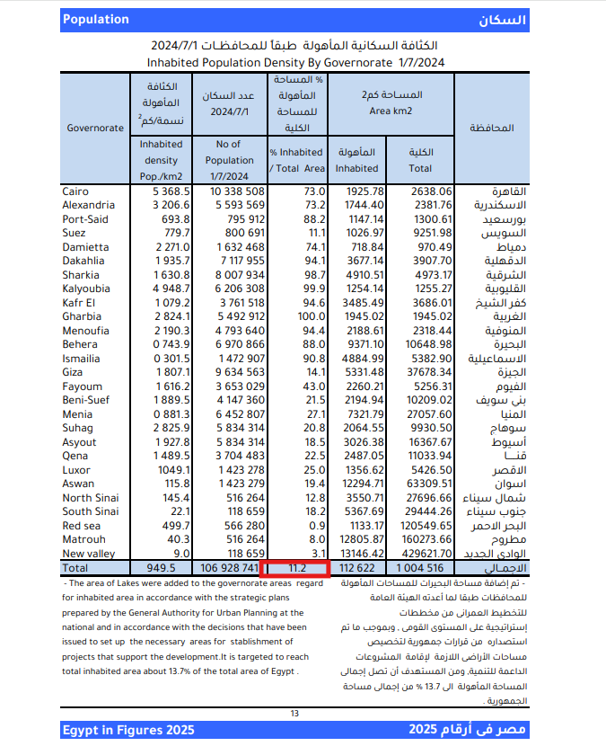 المساحة المأهولة بالسكان في مصر - الإحصاء