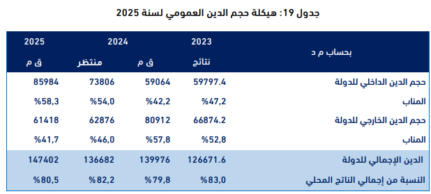 تقرير حول مشروع ميزانية 2025