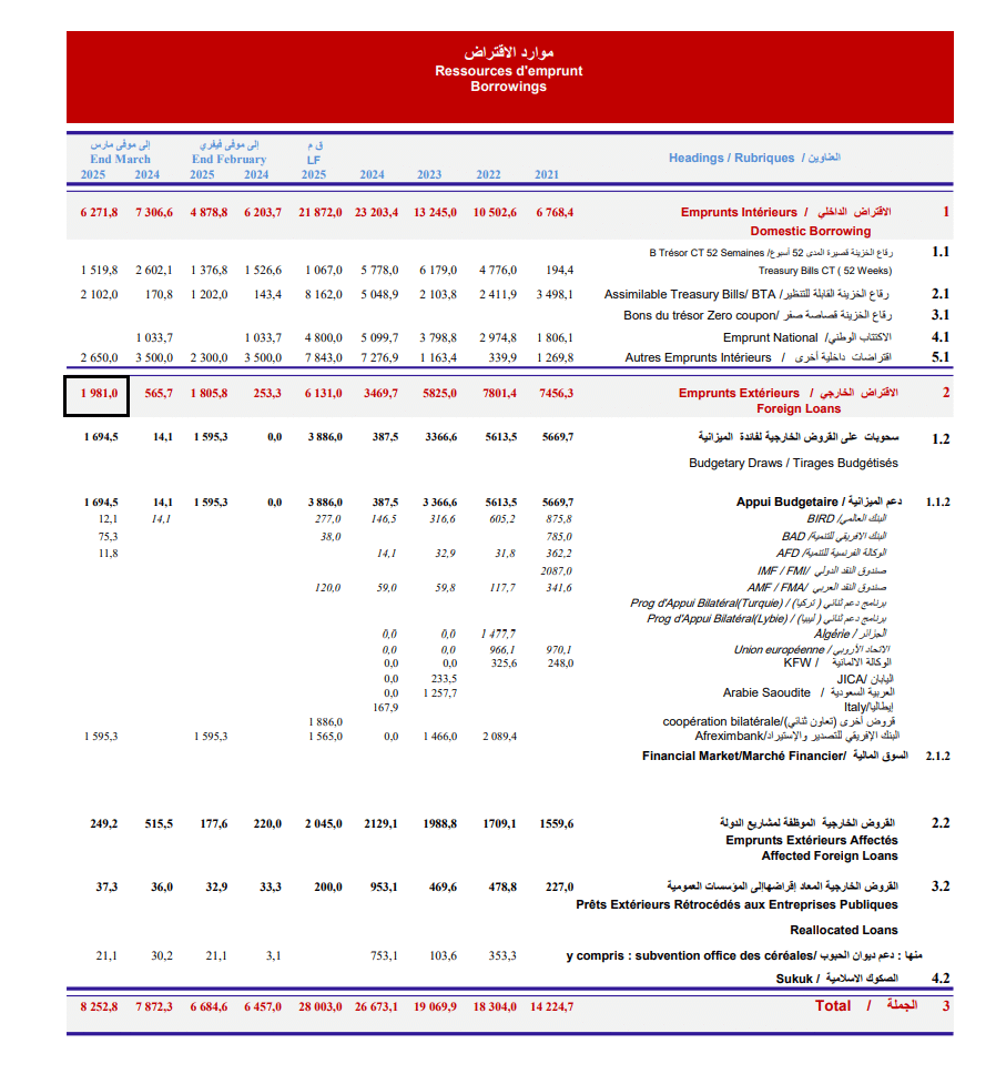 موارد الاقتراض الخارجي لتونس لنهاية مارس 2025