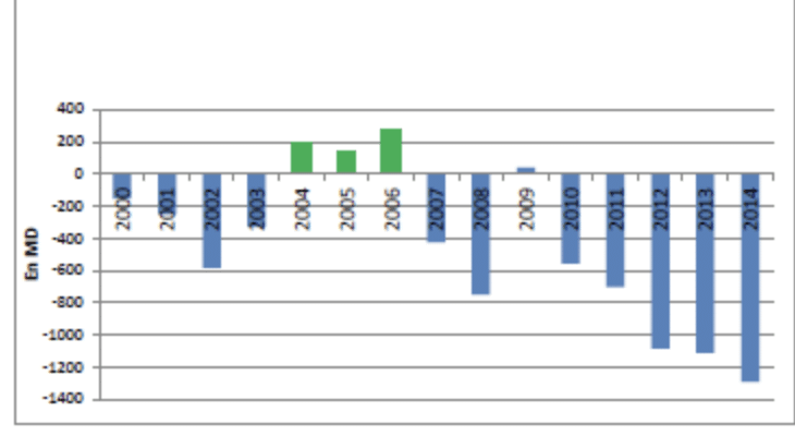الميزان الجاري الغذائي - المرصد الوطني للفلاحة