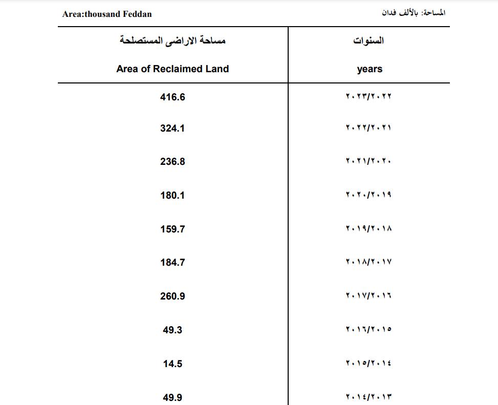مساحة الأراضي الزراعية في مصر - الإحصاء
