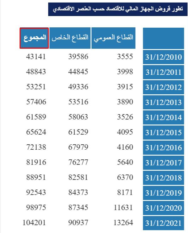 تطوّر قائم القروض الموجهة للاقتصاد بين 2010 و2021