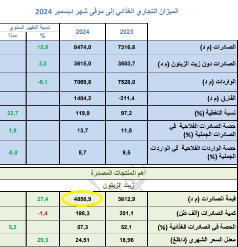 نشرة المرصد الوطني للفلاحة - ديسمبر 2024