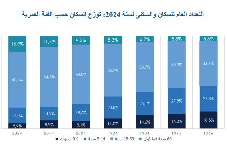 التعداد العام للسكان