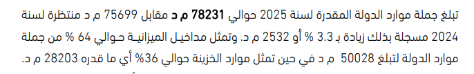إجمالي ميزانية تونس سنة 2025