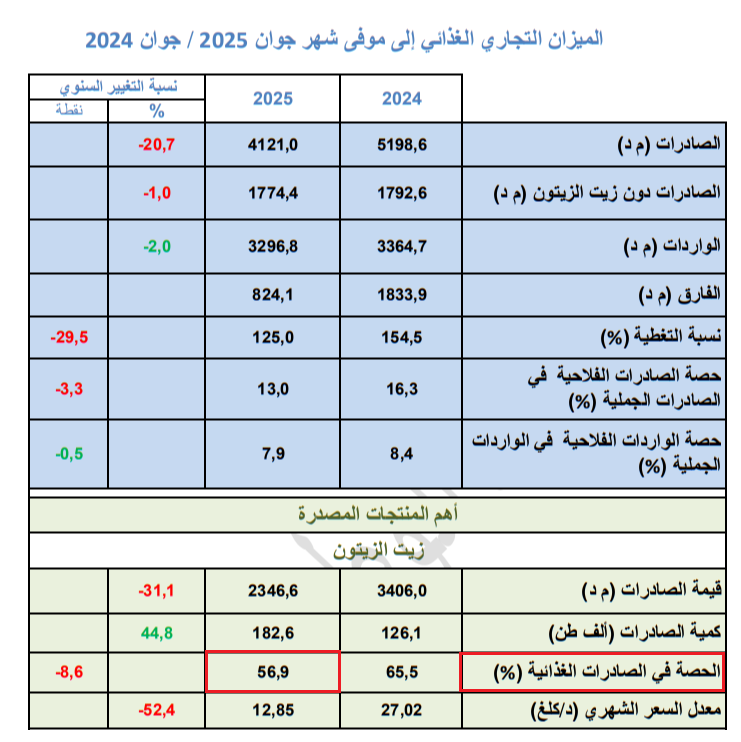 حصّة صادرات زيت الزيتون في إجمالي الصادرات الغذائيّة في النصف الأول من 2025