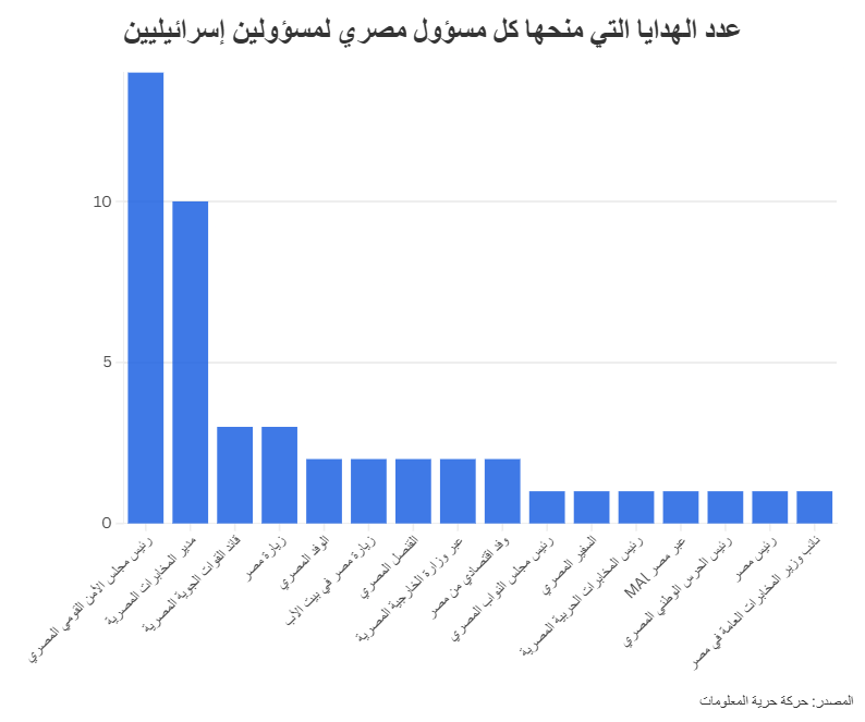 عدد الهدايا التي منحها كل مسؤول مصري لمسؤولين إسرائيليين