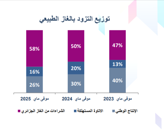 توزيع التزود بالغاز الطبيعي - مايو 2025