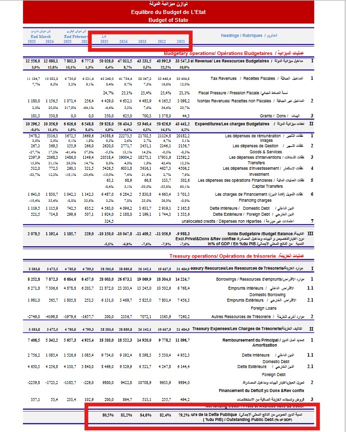 تقرير نتائج وقتية لتنفيذ الميزانية لنهاية مارس