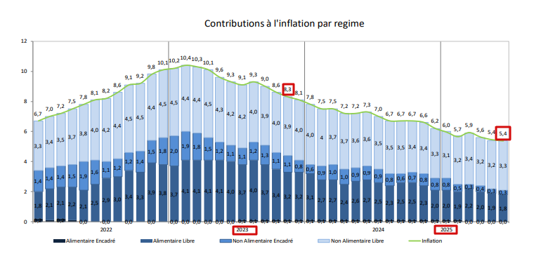 تطور نسبة التضخم في تونس 2022 - 2025