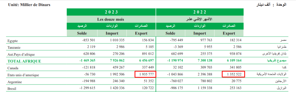 تطوّر الصادرات التونسية نحو الولايات المتحدة في 2022 و2023 