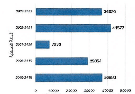 عدد القضايا المحكوم فيها بالسجن غيابيا مع النفاذ العاجل