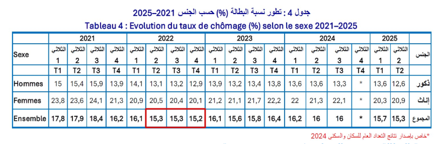 تطور نسبة البطالة 2021 - 2025