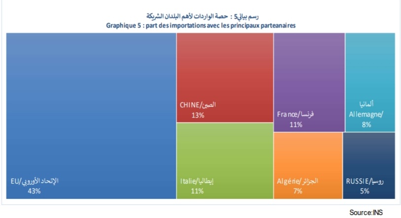 نسبة الواردات