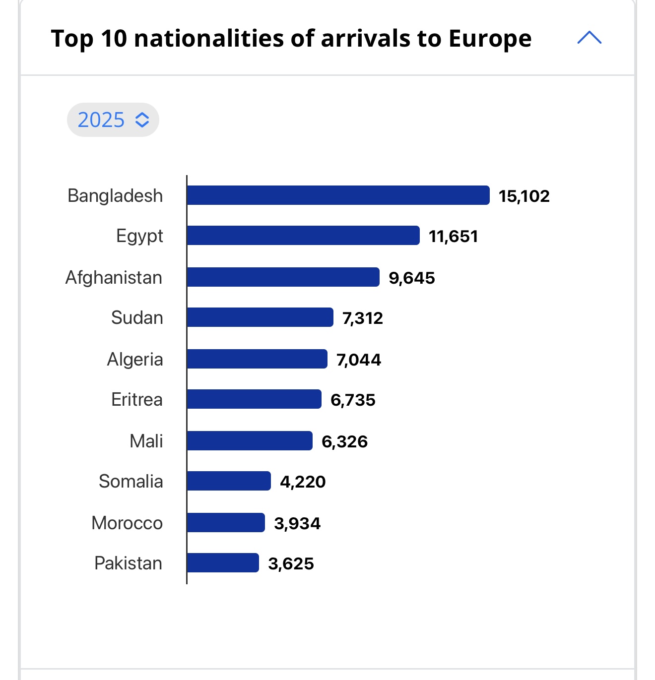 أعداد المهاجرين المصريين غير النظامين حتى سبتمبر 2025 - المنظمة الدولية للهجرة