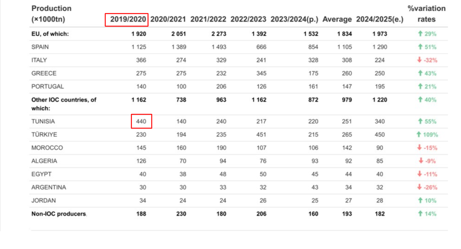 تطوّر إنتاج تونس من زيت الزيتون بين 2020 و2025