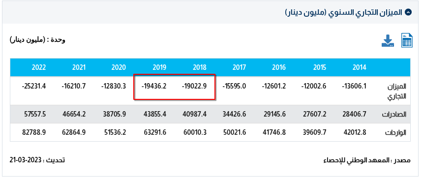 الميزان التجاري السنوي 2014 - 2022
