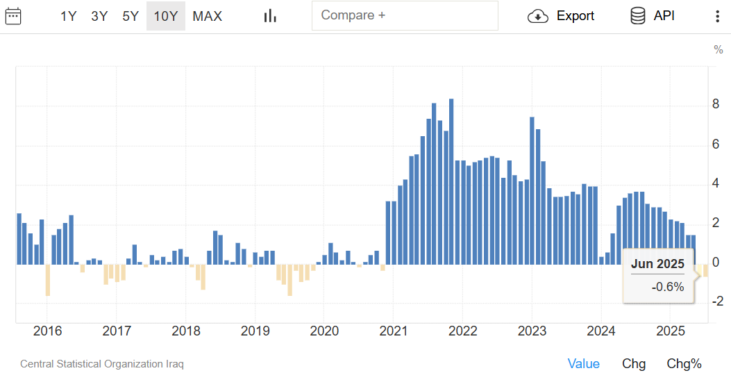 مستوى التضخم الشهري في العراق