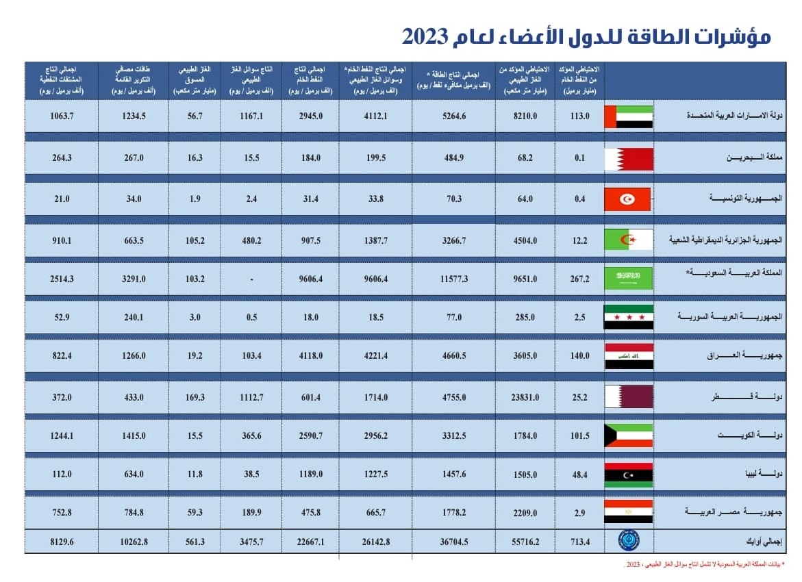 مؤشرات احتياطي النفط والغاز لسنة 2023 لتونس (أوابك)