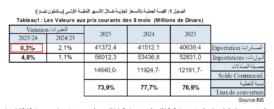 المبادلات التجارية لتونس حتى أغسطس 2025