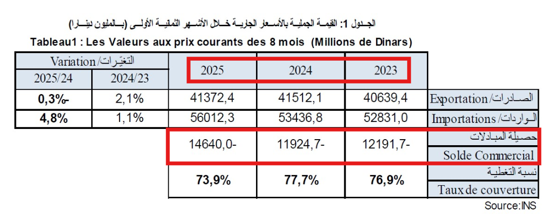 تطور العجز التجاري خلال الـ8 أشهر الأولى