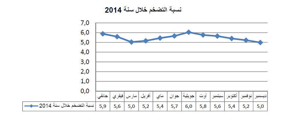 تطوّر نسبة التضخم في تونس خلال سنة 2014