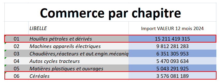 أهمّ واردات تونس من حيثُ القيمة بالدينار التونسي في 2024