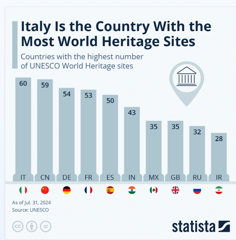 بيانات Statista عن حجم الآثار في العالم