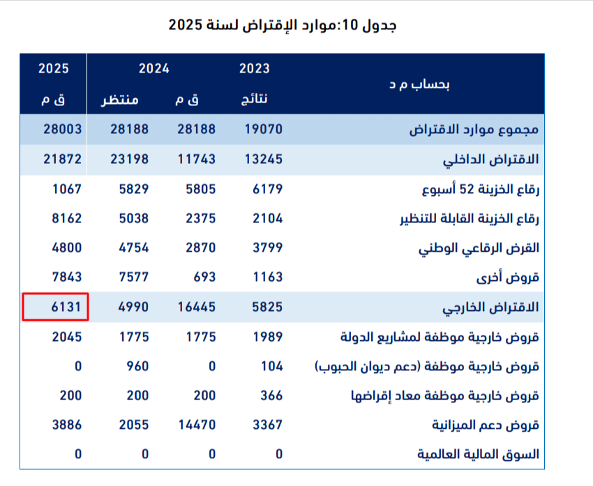 موارد الاقتراض التّي برمجتها تونس في ميزانية 2025