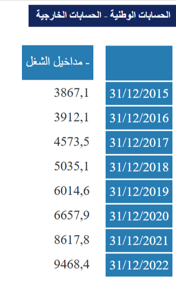 مداخيل التونسيين بالخارج بين 2015 و2022
