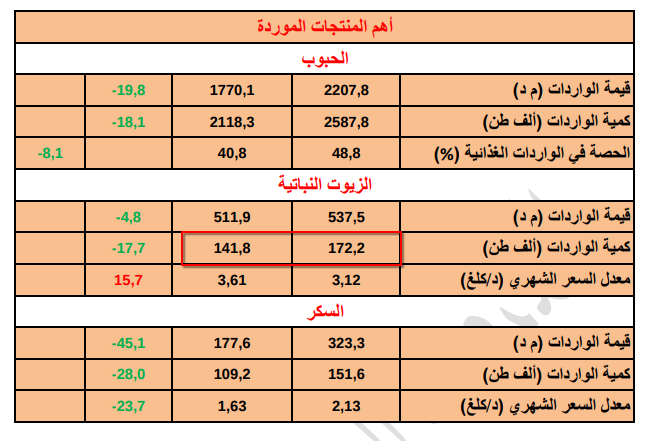 واردات تونس من الزيت النباتي حتى أغسطس من سنة 2025