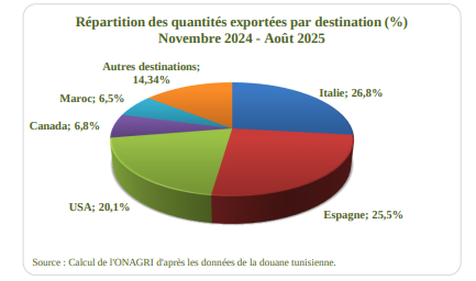 أهم وجهات تصدير زيت الزيتون التونسي منذ بداية موسم 2024 - 2025