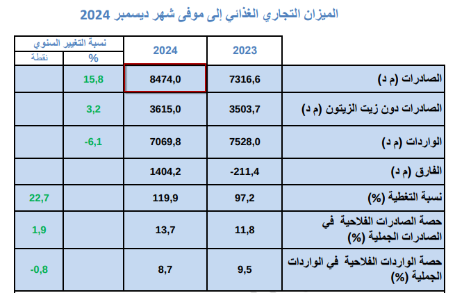 قيمة الصادرات الغذائية في عامي 2023 و2024