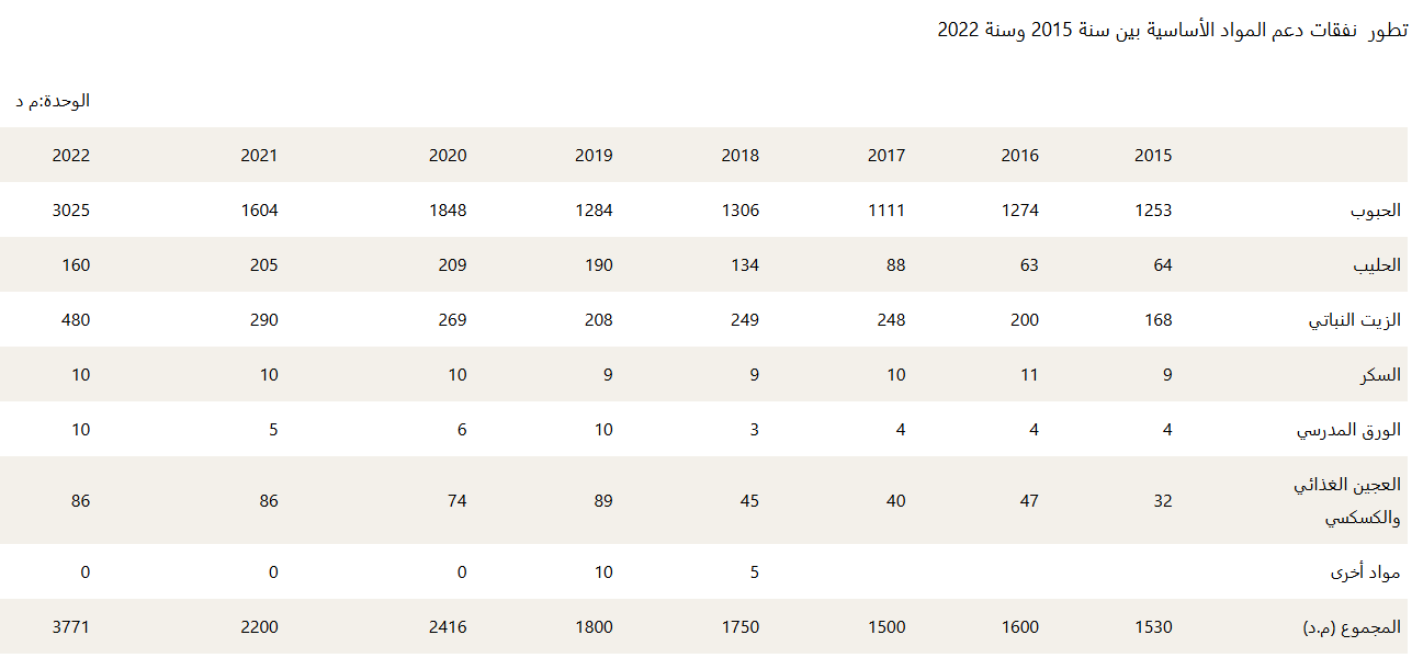 تطور قيمة دعم المواد الأساسية 2015 - 2022