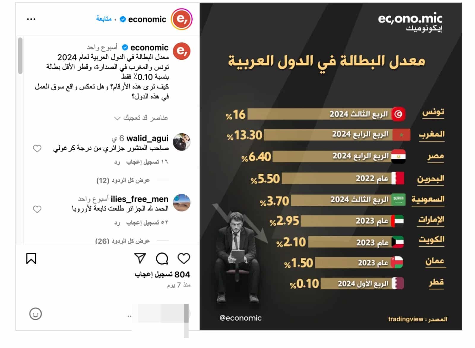 معدلات البطالة في الشرق الأوسط - منصة TradingView