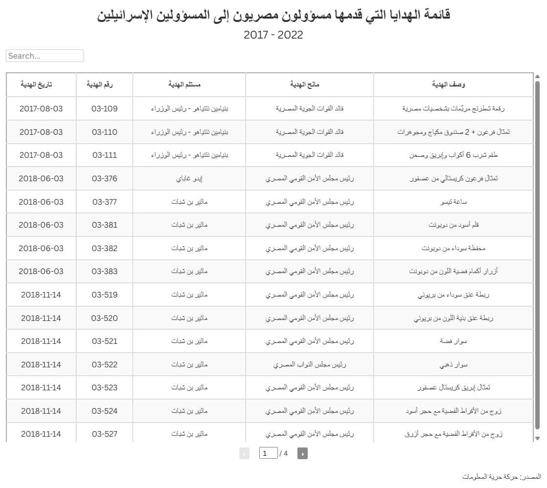 قائمة الهدايا التي قدمها مسؤلون مصريون إلى المسؤولين الإسرائيليين منذ 2017 إلى 2022