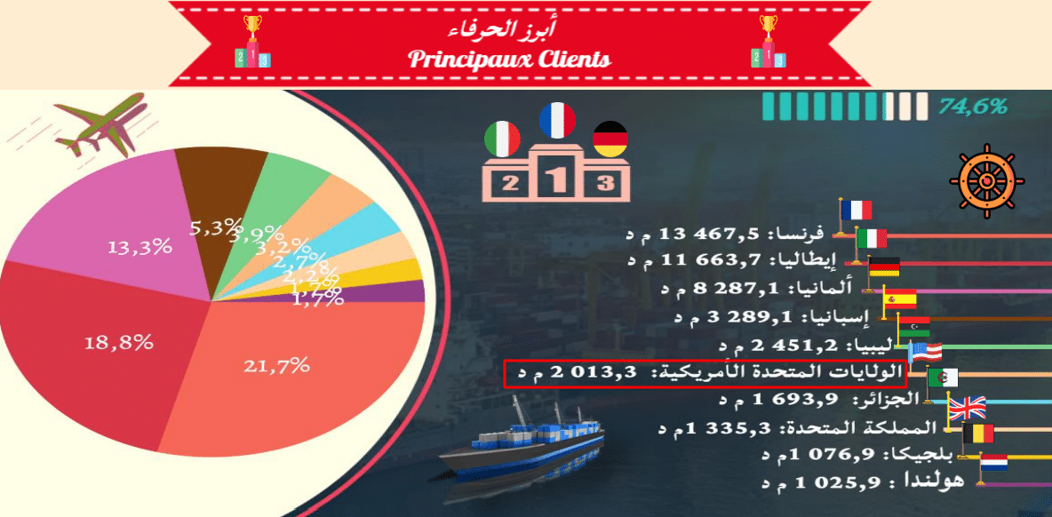صادرات تونس للولايات المتحدة في 2024