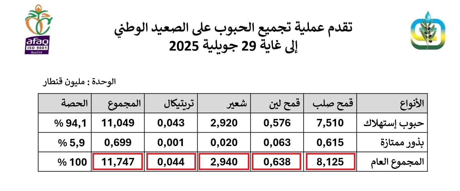 كميّات الحبوب المجمّعة حتى 29 يوليو 2025