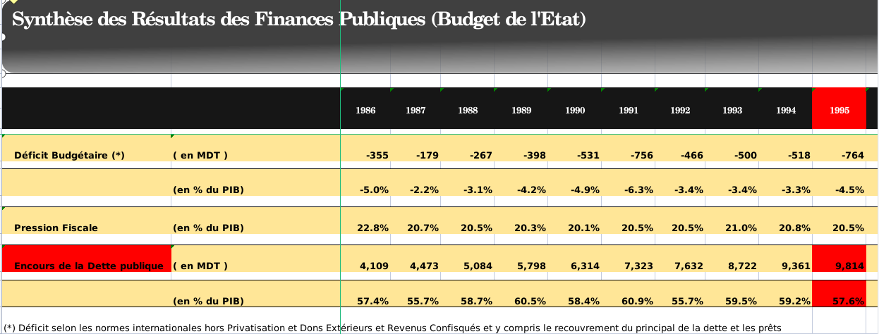قيمة الدين العمومي لتونس سنة 1995 ونسبته من الناتج الداخلي الخام