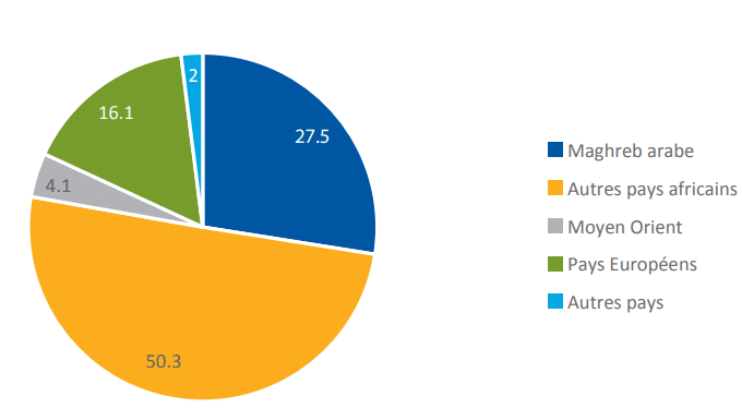 الوافدون خلال الفترة 2015 - 2020 حسب الجنسية (%)