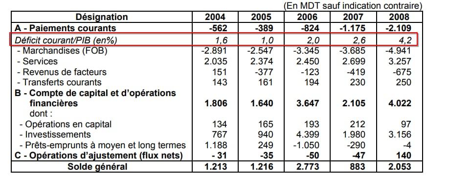 نسبة العجز الجاري من الناتج الداخلي الخام 2004 - 2008