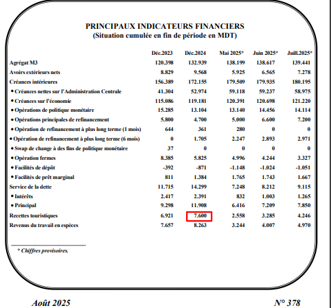 قيمة عائدات السياحة في تونس 2023 - 2025