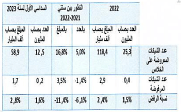 الشيكات الراجعة دون خلاص لسنة 2022 والنصف الأول من 2023