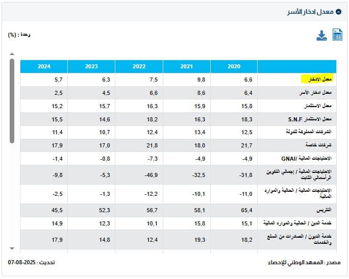 معدل الادخار بين 2020 و2024 (المصدر: المعهد الوطني للإحصاء)