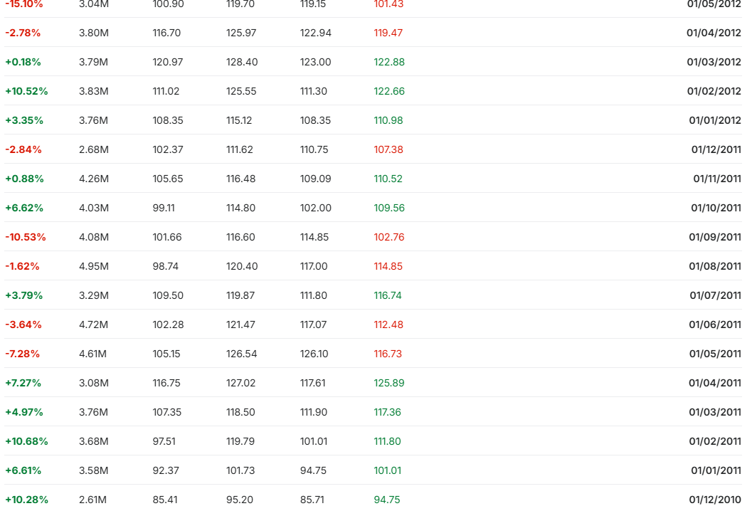 المعدل الشهري لأسعار النفط خلال فترة المالكي