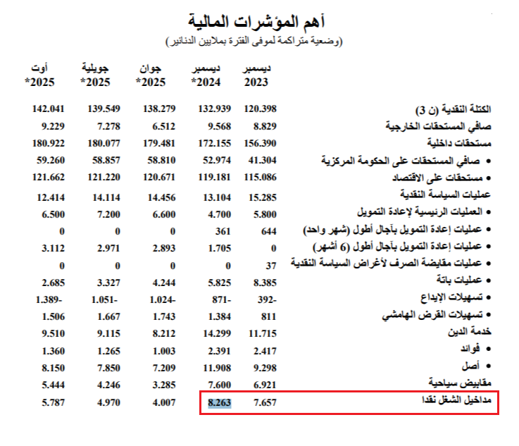 مداخيل التونسيين بالخارج بين 2023 و2025