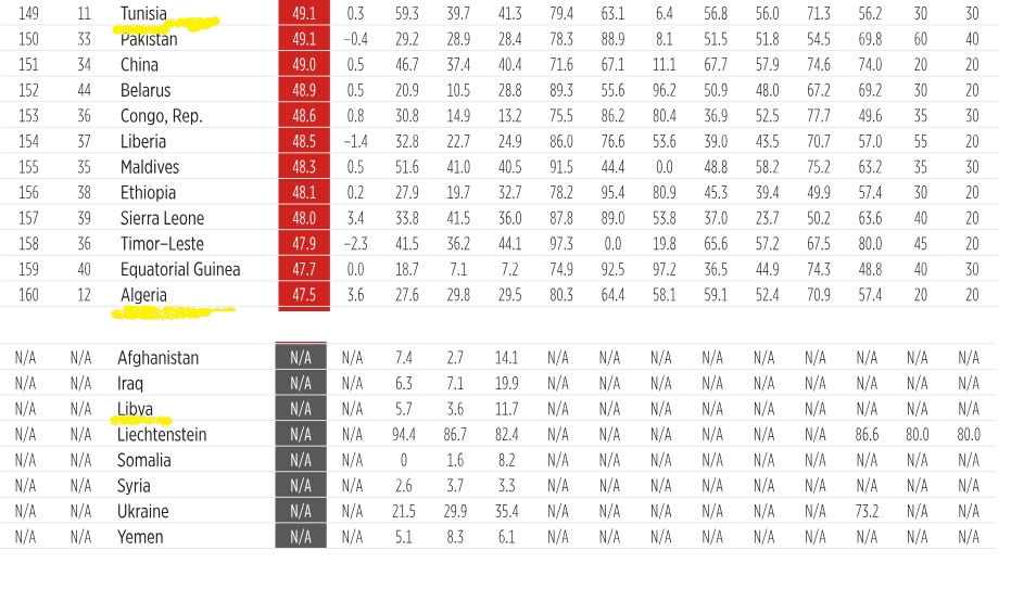 ترتيب تونس والجزائر في المؤشر.. وليبيا خارج التصنيف
