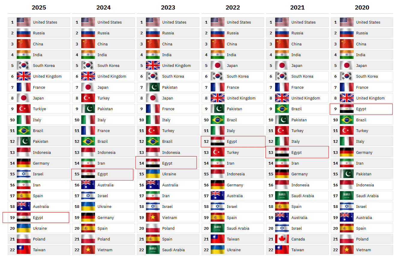 مؤشر Global Fire power لترتيب الجيش المصري عالميًا