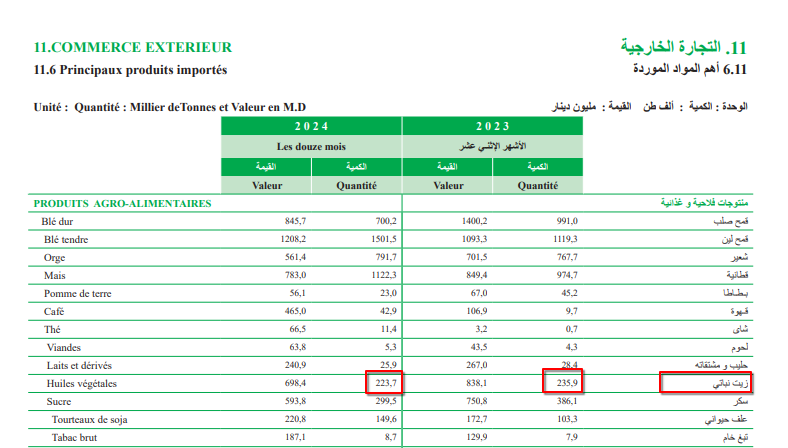 واردات تونس من الزيت النباتي في 2023 و2024 حسب المعهد الوطني للإحصاء