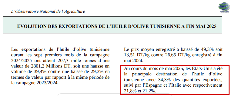 أهم وجهات تصدير زيت الزيتون التونسي خلال مايو 2025